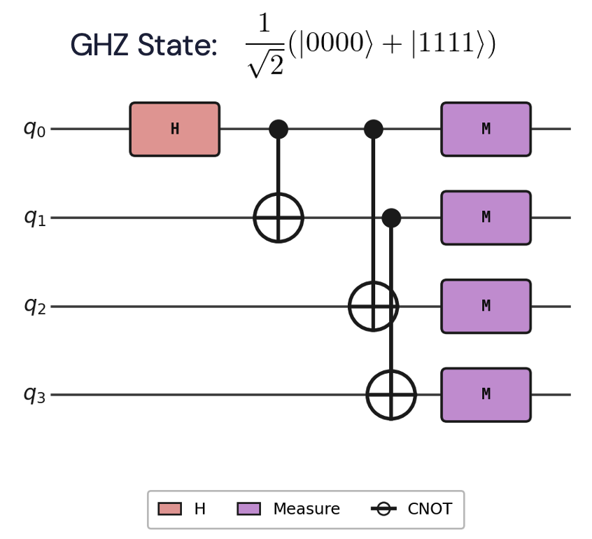 4q ghz state
