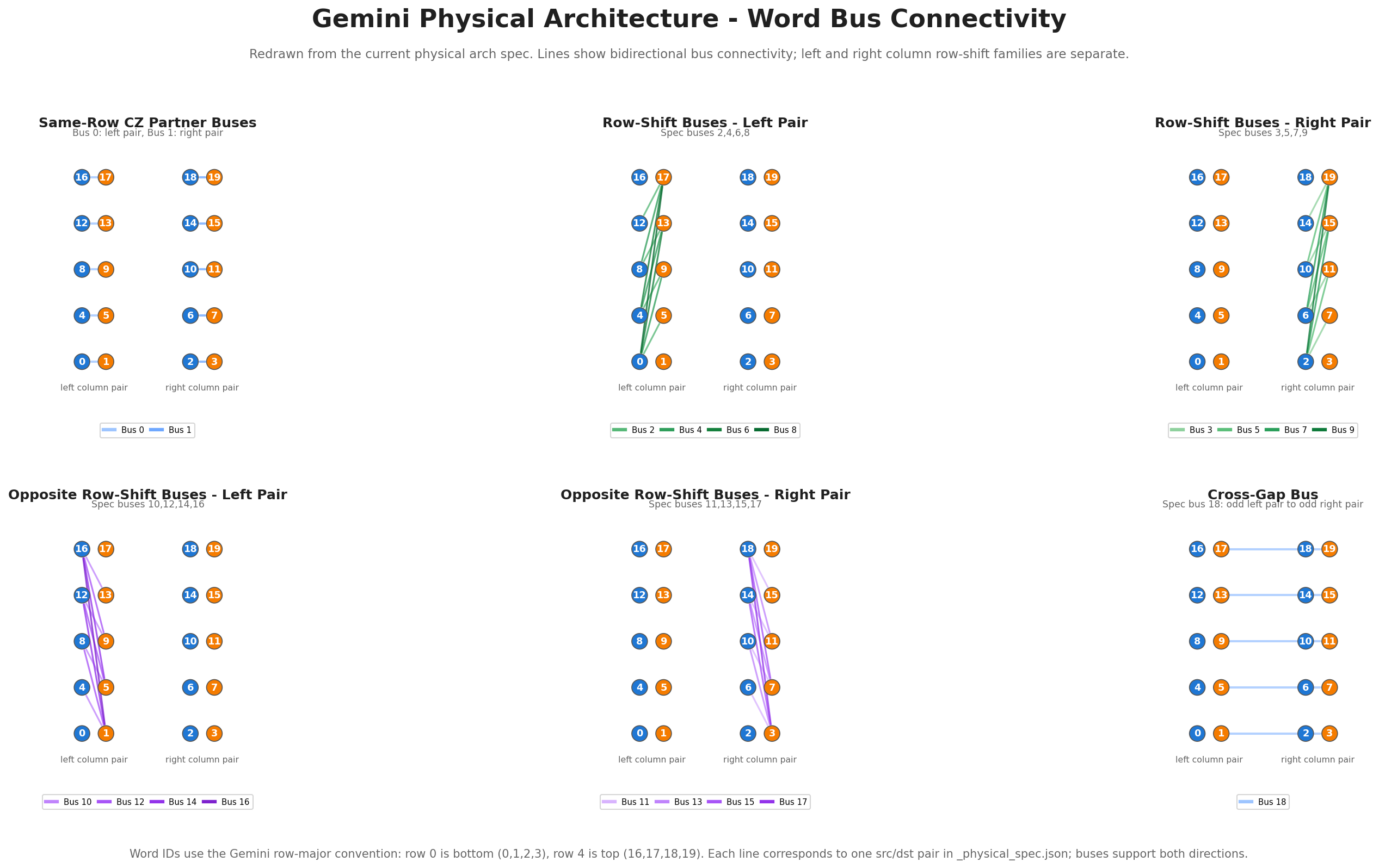 gemini logical buses